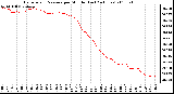 Milwaukee Weather Barometric Pressure per Minute (Last 24 Hours)