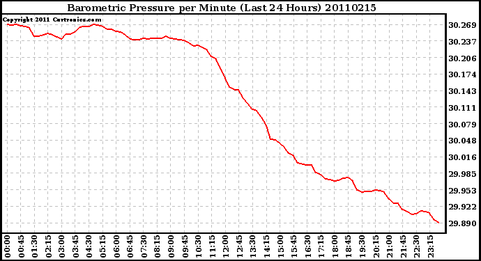 Milwaukee Weather Barometric Pressure per Minute (Last 24 Hours)