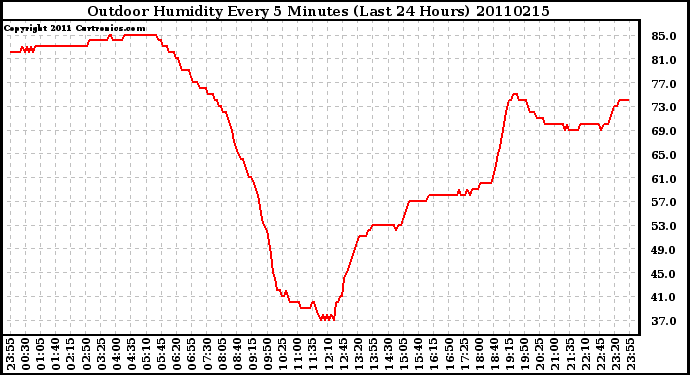 Milwaukee Weather Outdoor Humidity Every 5 Minutes (Last 24 Hours)