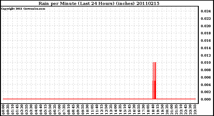 Milwaukee Weather Rain per Minute (Last 24 Hours) (inches)