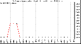 Milwaukee Weather 15 Minute Average Rain Last 6 Hours (Inches)