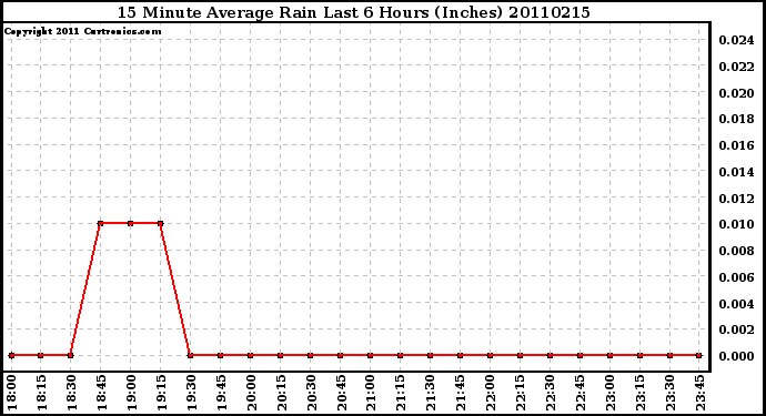 Milwaukee Weather 15 Minute Average Rain Last 6 Hours (Inches)