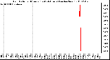 Milwaukee Weather Rain Rate per Minute (Last 24 Hours) (inches/hour)