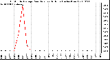 Milwaukee Weather 15 Minute Average Rain Rate Last 6 Hours (Inches/Hour)