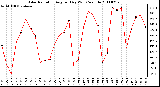 Milwaukee Weather Solar Radiation Avg per Day W/m2/minute