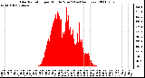 Milwaukee Weather Solar Radiation per Minute W/m2 (Last 24 Hours)