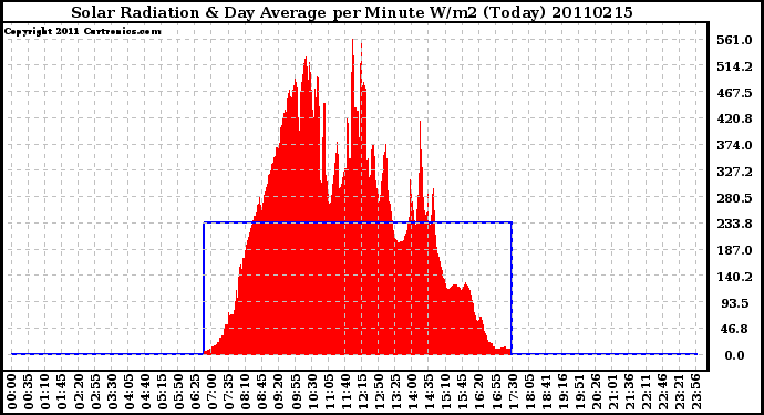 Milwaukee Weather Solar Radiation & Day Average per Minute W/m2 (Today)