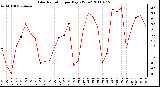 Milwaukee Weather Solar Radiation per Day KW/m2