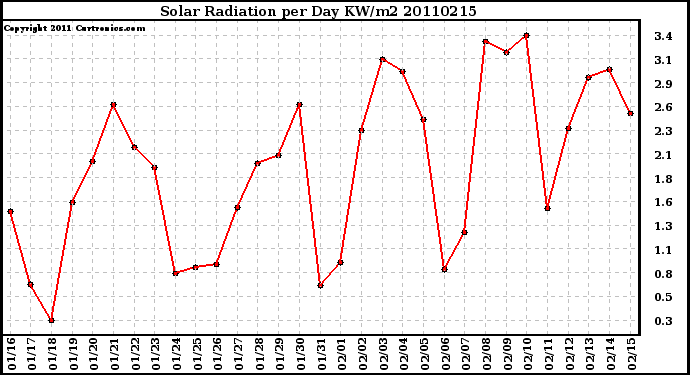 Milwaukee Weather Solar Radiation per Day KW/m2