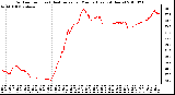 Milwaukee Weather Outdoor Temp (vs) Heat Index per Minute (Last 24 Hours)