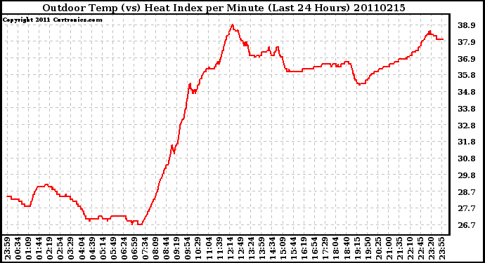 Milwaukee Weather Outdoor Temp (vs) Heat Index per Minute (Last 24 Hours)