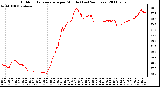 Milwaukee Weather Outdoor Temperature per Minute (Last 24 Hours)