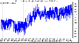 Milwaukee Weather Wind Chill per Minute (Last 24 Hours)