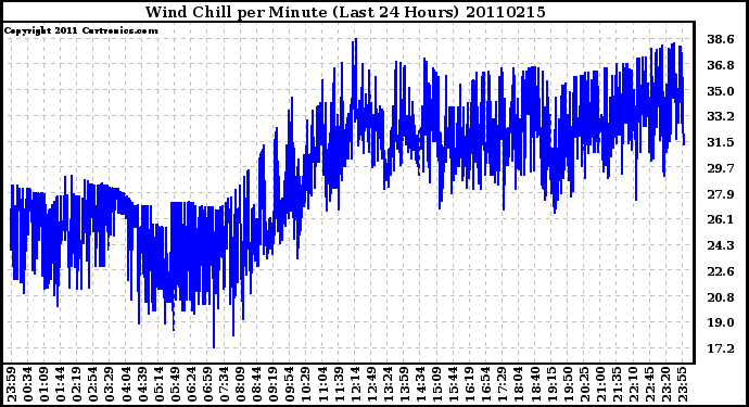 Milwaukee Weather Wind Chill per Minute (Last 24 Hours)