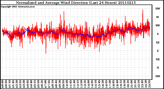 Milwaukee Weather Normalized and Average Wind Direction (Last 24 Hours)