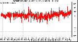 Milwaukee Weather Normalized Wind Direction (Last 24 Hours)