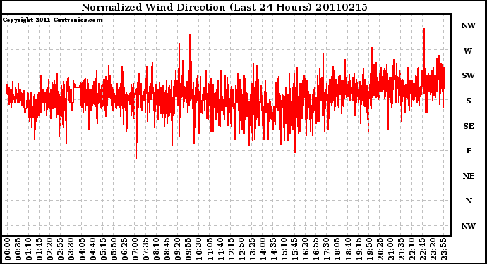 Milwaukee Weather Normalized Wind Direction (Last 24 Hours)