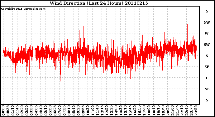 Milwaukee Weather Wind Direction (Last 24 Hours)