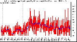 Milwaukee Weather Actual and Average Wind Speed by Minute mph (Last 24 Hours)