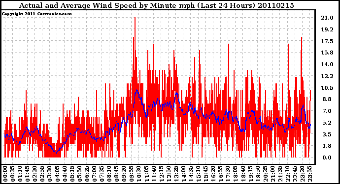 Milwaukee Weather Actual and Average Wind Speed by Minute mph (Last 24 Hours)