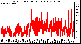 Milwaukee Weather Wind Speed by Minute mph (Last 24 Hours)