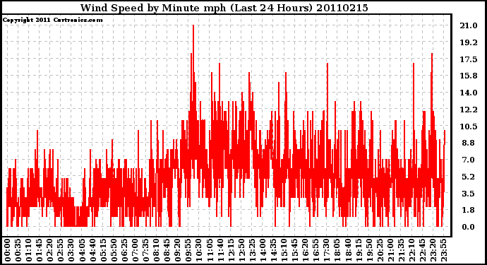 Milwaukee Weather Wind Speed by Minute mph (Last 24 Hours)