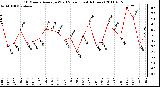 Milwaukee Weather 10 Minute Average Wind Speed (Last 4 Hours)