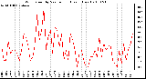 Milwaukee Weather Wind Speed by Minute mph (Last 1 Hour)