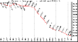 Milwaukee Weather Barometric Pressure per Hour (Last 24 Hours)