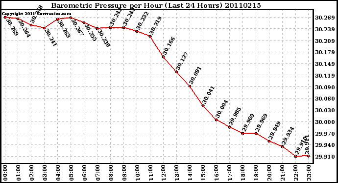 Milwaukee Weather Barometric Pressure per Hour (Last 24 Hours)