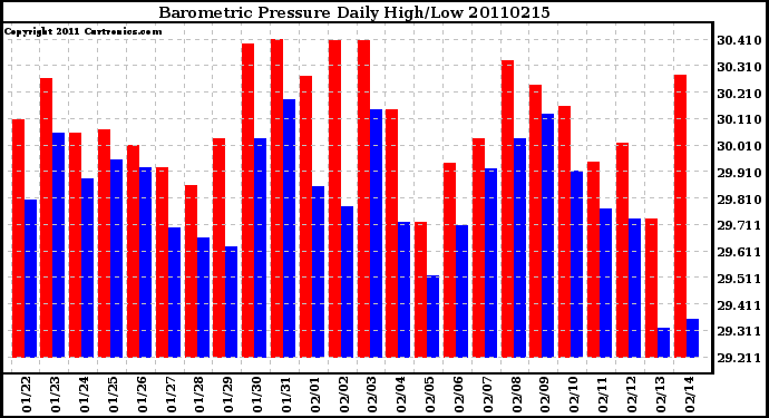 Milwaukee Weather Barometric Pressure Daily High/Low