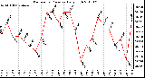 Milwaukee Weather Barometric Pressure Daily High