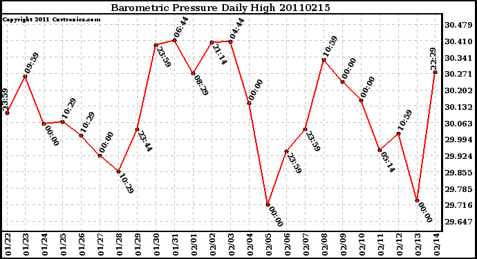 Milwaukee Weather Barometric Pressure Daily High