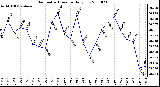 Milwaukee Weather Barometric Pressure Daily Low