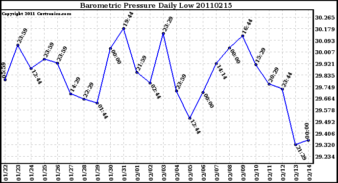 Milwaukee Weather Barometric Pressure Daily Low