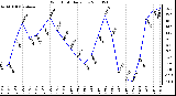 Milwaukee Weather Wind Chill Daily Low