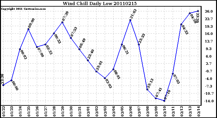 Milwaukee Weather Wind Chill Daily Low