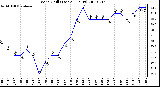 Milwaukee Weather Wind Chill (Last 24 Hours)