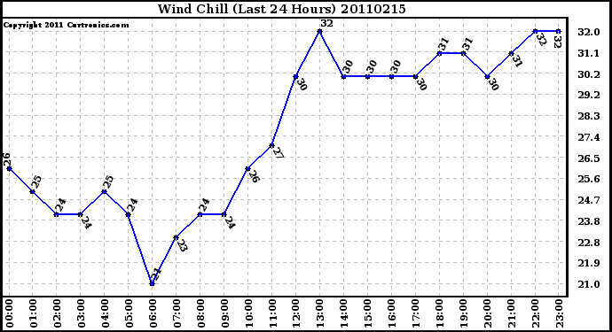 Milwaukee Weather Wind Chill (Last 24 Hours)