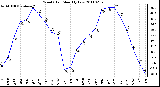 Milwaukee Weather Wind Chill Monthly Low