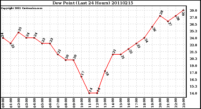 Milwaukee Weather Dew Point (Last 24 Hours)