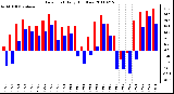 Milwaukee Weather Dew Point Daily High/Low