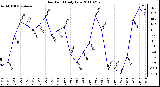 Milwaukee Weather Dew Point Daily Low