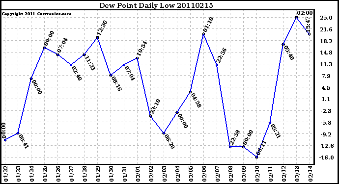 Milwaukee Weather Dew Point Daily Low