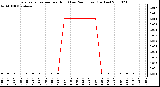 Milwaukee Weather Evapotranspiration per Hour (Last 24 Hours) (Inches)