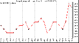 Milwaukee Weather Evapotranspiration per Day (Inches)