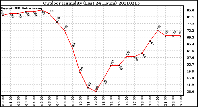 Milwaukee Weather Outdoor Humidity (Last 24 Hours)