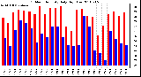 Milwaukee Weather Outdoor Humidity Daily High/Low