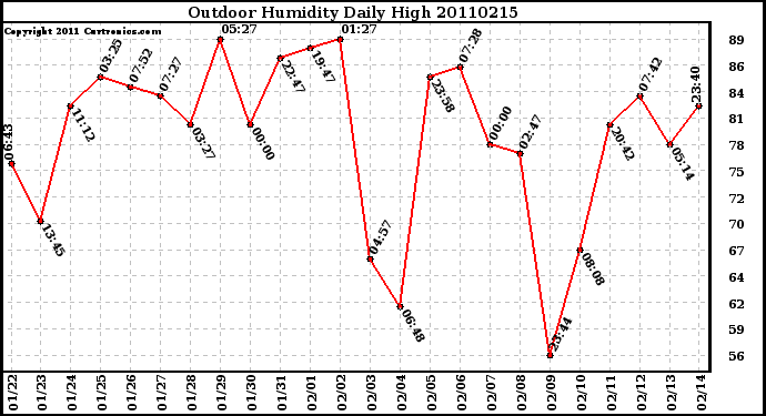 Milwaukee Weather Outdoor Humidity Daily High