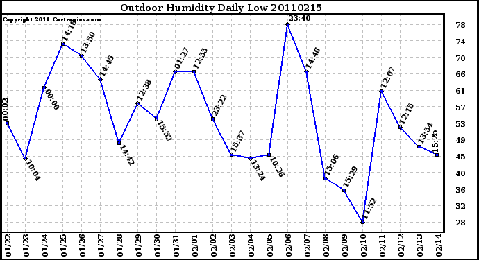 Milwaukee Weather Outdoor Humidity Daily Low